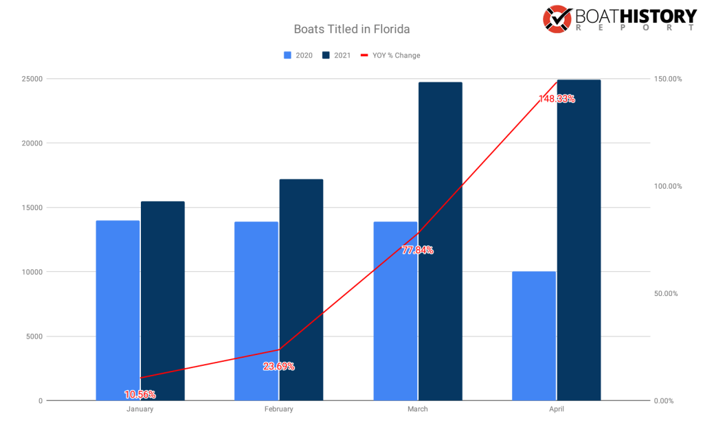 Boat stats for boat sales in Florida for January through April, 2021