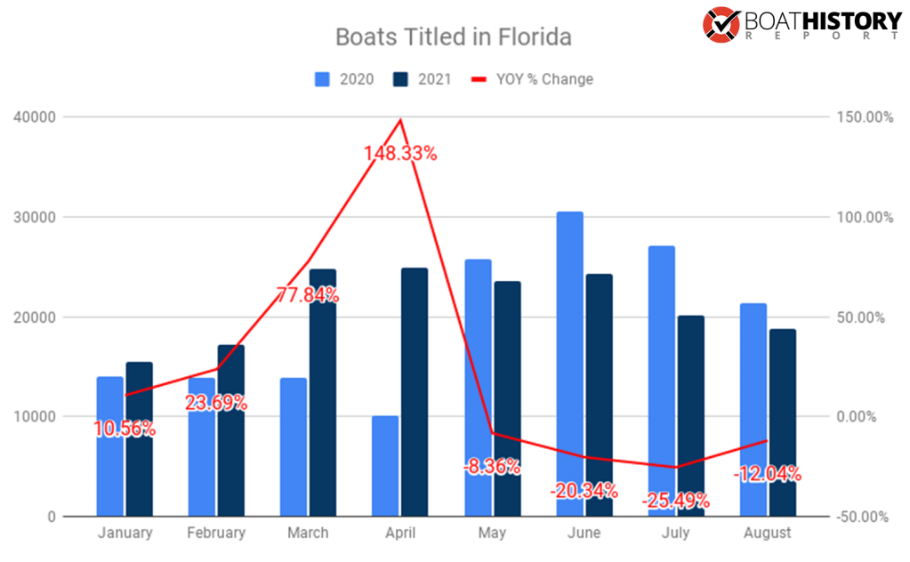 Boat stats for boat sales in Florida for January through August, 2021
