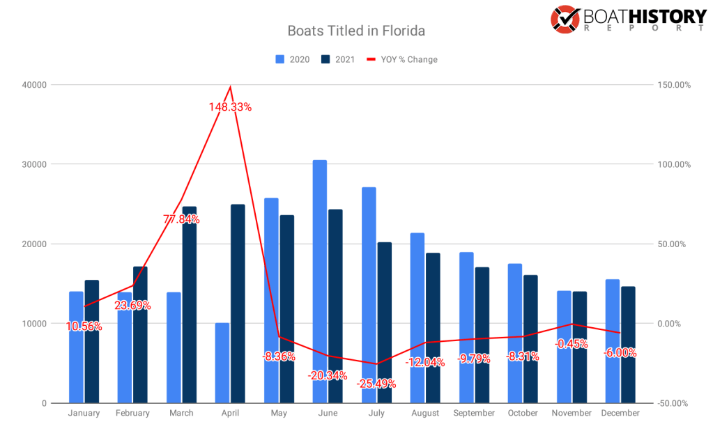 Boat stats for boat sales in Florida for January through December, 2021