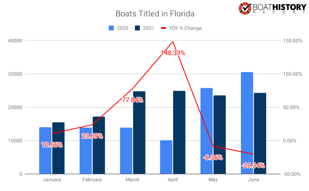 Boat stats for boat sales in Florida for January through June, 2021