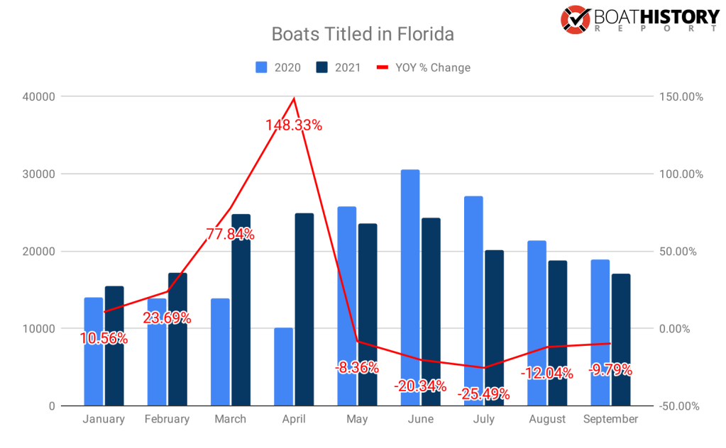 Boat stats for boat sales in Florida for January through October, 2021
