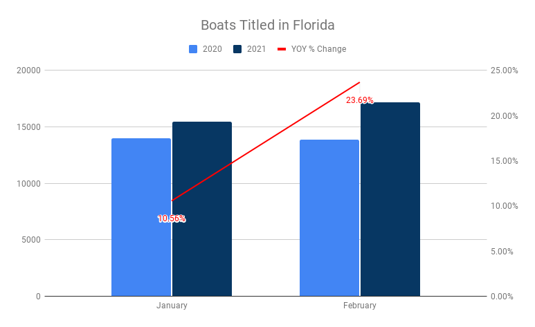 Boat stats for boat sales in Florida for January through February, 2021
