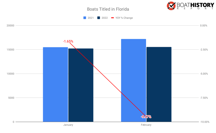 Boat stats for boat sales in Florida for January through February, 2022