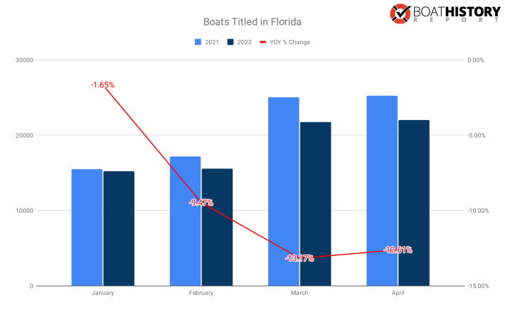 Boat stats for boat sales in Florida for January through April, 2022