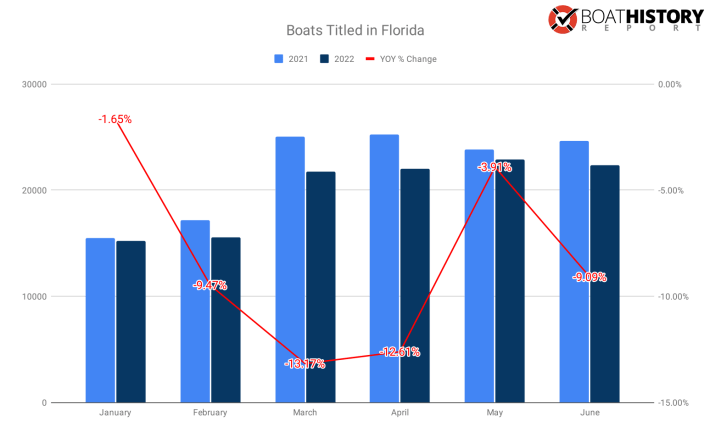 Boat stats for boat sales in Florida for January through June, 2022